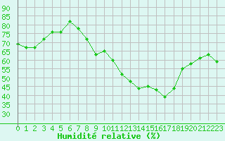 Courbe de l'humidit relative pour Les Pennes-Mirabeau (13)