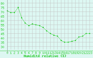Courbe de l'humidit relative pour Marignane (13)