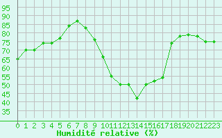 Courbe de l'humidit relative pour Carcassonne (11)