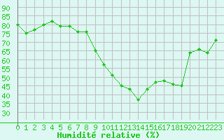 Courbe de l'humidit relative pour Le Luc (83)