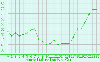 Courbe de l'humidit relative pour Engins (38)