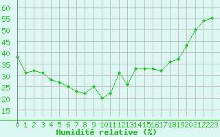 Courbe de l'humidit relative pour Orcires - Nivose (05)