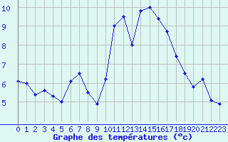 Courbe de tempratures pour Lanvoc (29)