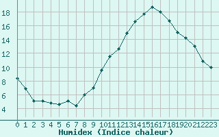 Courbe de l'humidex pour Dinard (35)