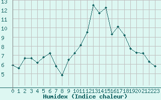 Courbe de l'humidex pour Bordeaux (33)