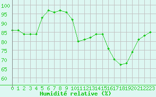 Courbe de l'humidit relative pour Vannes-Sn (56)