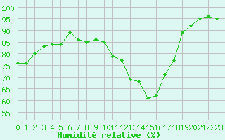Courbe de l'humidit relative pour Colmar (68)