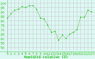 Courbe de l'humidit relative pour Muret (31)