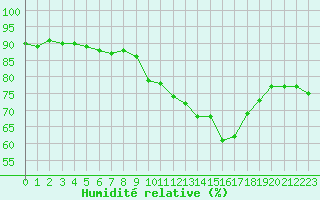 Courbe de l'humidit relative pour Bourg-en-Bresse (01)