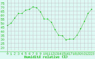 Courbe de l'humidit relative pour Boulaide (Lux)