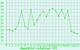 Courbe de l'humidit relative pour Cap Bar (66)
