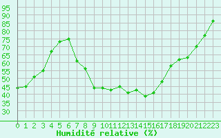 Courbe de l'humidit relative pour Brive-Souillac (19)