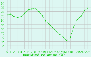 Courbe de l'humidit relative pour Castellbell i el Vilar (Esp)