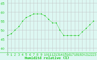 Courbe de l'humidit relative pour Paris Saint-Germain-des-Prs (75)