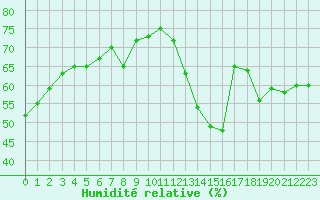 Courbe de l'humidit relative pour Jan (Esp)