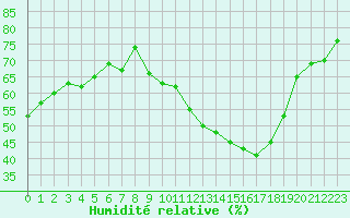 Courbe de l'humidit relative pour Rodez (12)
