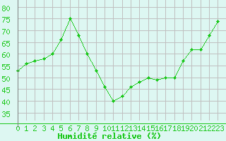 Courbe de l'humidit relative pour Le Luc - Cannet des Maures (83)
