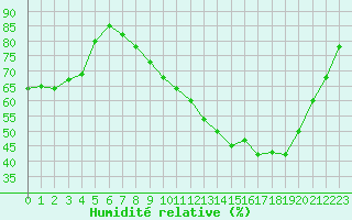 Courbe de l'humidit relative pour Frontenac (33)