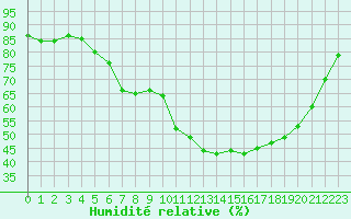 Courbe de l'humidit relative pour Dax (40)