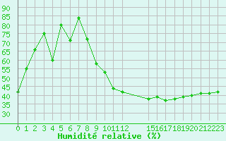 Courbe de l'humidit relative pour Saint-Bauzile (07)