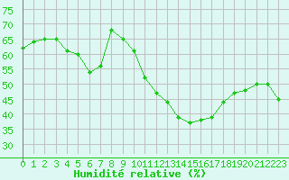 Courbe de l'humidit relative pour Limoges (87)