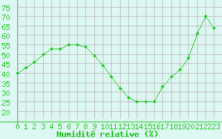 Courbe de l'humidit relative pour Saint-Auban (04)
