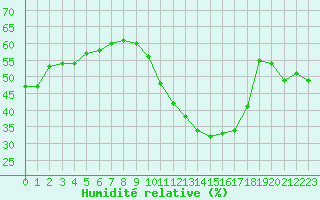 Courbe de l'humidit relative pour Ontinyent (Esp)