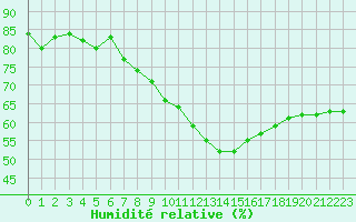 Courbe de l'humidit relative pour Montpellier (34)