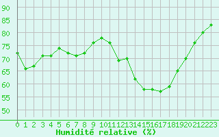Courbe de l'humidit relative pour Lannion (22)