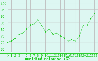 Courbe de l'humidit relative pour Troyes (10)