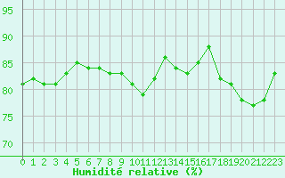 Courbe de l'humidit relative pour Woluwe-Saint-Pierre (Be)