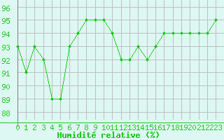 Courbe de l'humidit relative pour Douzy (08)