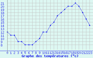 Courbe de tempratures pour Souprosse (40)