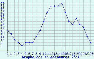 Courbe de tempratures pour Fains-Veel (55)