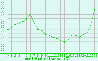 Courbe de l'humidit relative pour Montpellier (34)