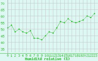 Courbe de l'humidit relative pour Thoiras (30)