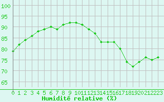 Courbe de l'humidit relative pour Lagny-sur-Marne (77)