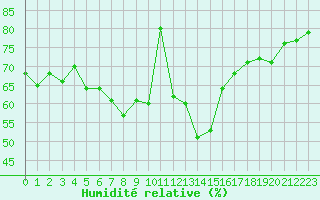 Courbe de l'humidit relative pour Aix-en-Provence (13)