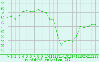 Courbe de l'humidit relative pour Pointe de Socoa (64)