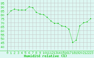 Courbe de l'humidit relative pour Cap Corse (2B)