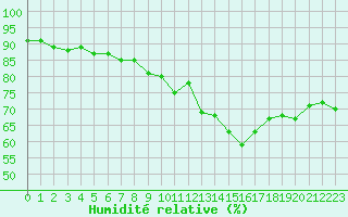 Courbe de l'humidit relative pour Dunkerque (59)