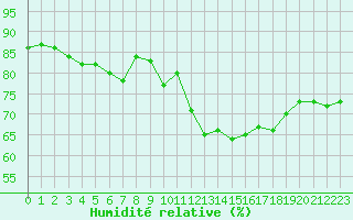 Courbe de l'humidit relative pour Tour-en-Sologne (41)
