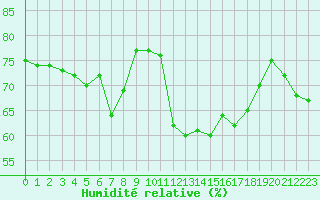 Courbe de l'humidit relative pour Pomrols (34)