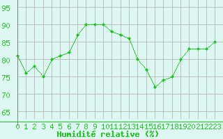 Courbe de l'humidit relative pour Croisette (62)