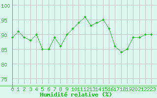 Courbe de l'humidit relative pour Agde (34)