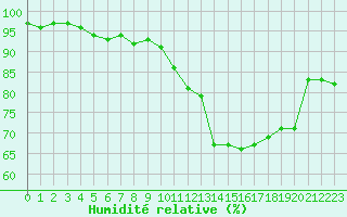 Courbe de l'humidit relative pour Sallles d'Aude (11)