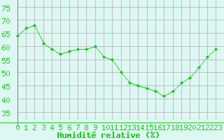 Courbe de l'humidit relative pour Colmar (68)