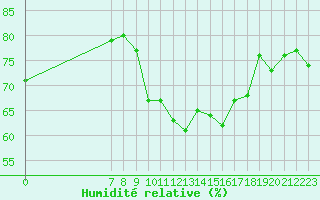 Courbe de l'humidit relative pour San Chierlo (It)