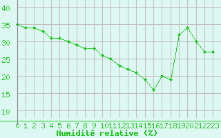 Courbe de l'humidit relative pour Saint-Michel-Mont-Mercure (85)