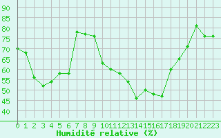 Courbe de l'humidit relative pour Vanclans (25)